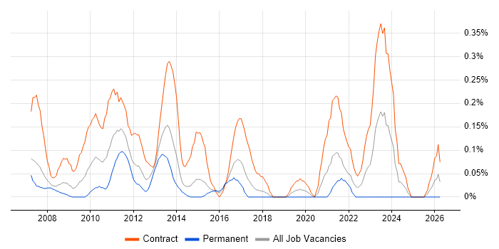 PMO Coordinator job vacancy trend in Reading