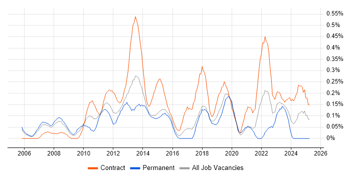 Job vacancy trend for PMO Manager in Reading