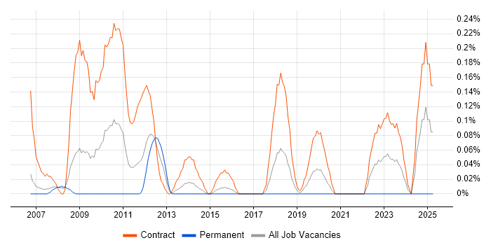 Job vacancy trend for PMO Planner in Reading