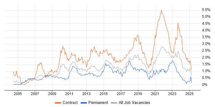 Job vacancy trend for PMO in Reading Job vacancy trend for PMO in Reading