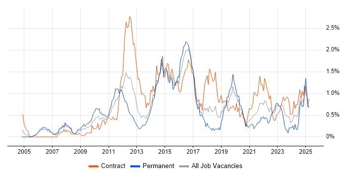 Job vacancy trend for PMP in Reading