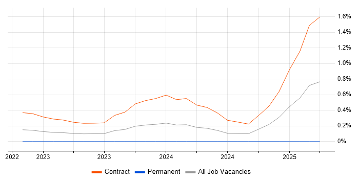 Job vacancy trend for Podman in Reading Job vacancy trend for Podman in Reading