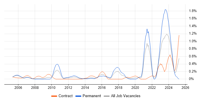 Job vacancy trend for Police in Reading Job vacancy trend for Police in Reading