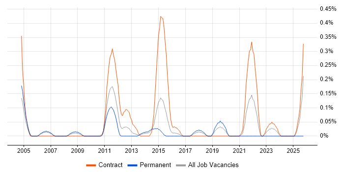 Polish Language job vacancy trend in Reading