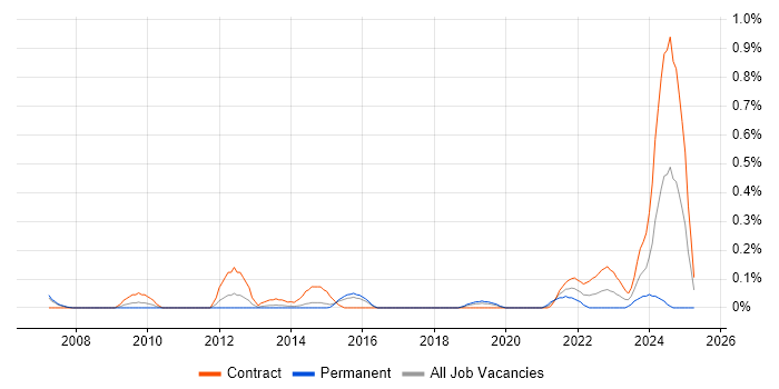 Job vacancy trend for Portfolio Analyst in Reading