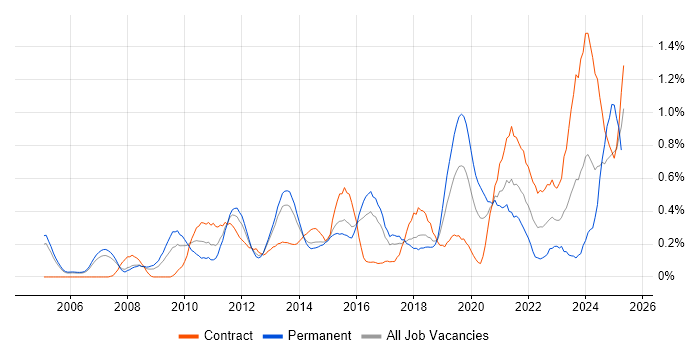 Job vacancy trend for Portfolio Management in Reading