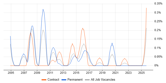 Portuguese Language job vacancy trend in Reading
