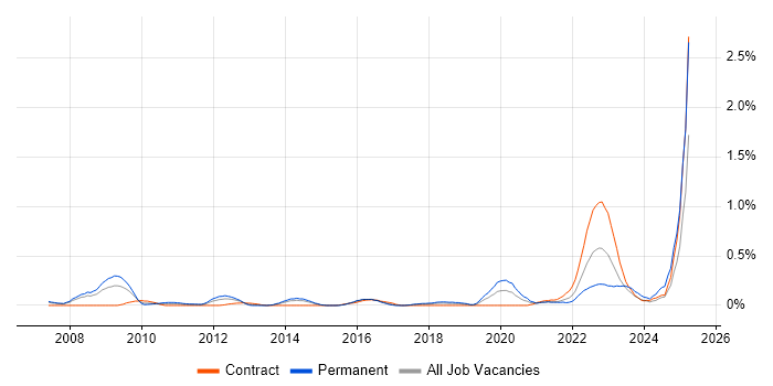 Job vacancy trend for Postfix in Reading