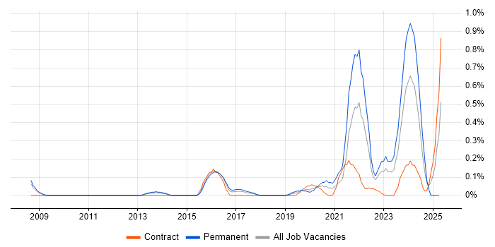 Job vacancy trend for PostGIS in Reading