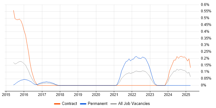 Job vacancy trend for PostgreSQL DBA in Reading Job vacancy trend for PostgreSQL DBA in Reading