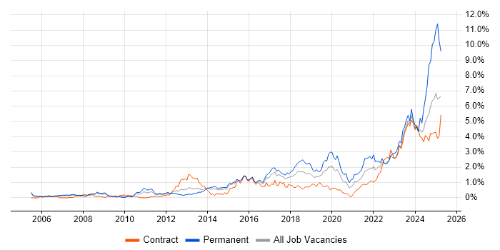 Job vacancy trend for PostgreSQL in Reading