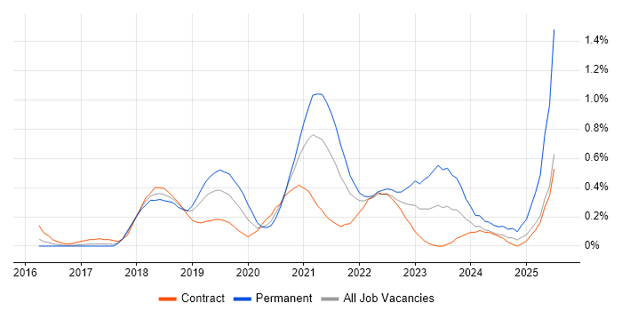 Job vacancy trend for Postman in Reading Job vacancy trend for Postman in Reading