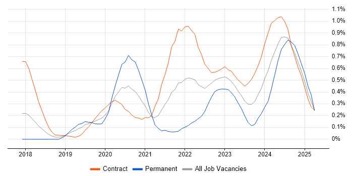 Job vacancy trend for Power Automate in Reading Job vacancy trend for Power Automate in Reading