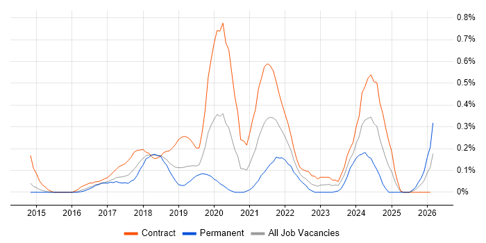 Power BI Developer job vacancy trend in Reading