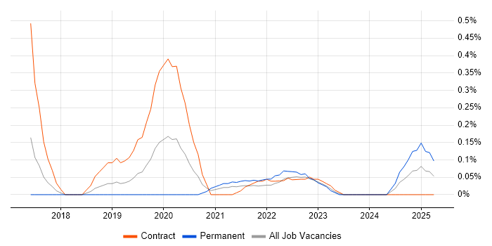 Job vacancy trend for Power BI Engineer in Reading Job vacancy trend for Power BI Engineer in Reading