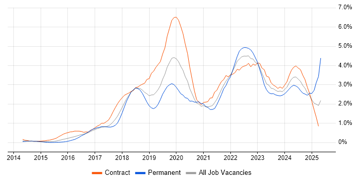 Job vacancy trend for Power BI in Reading Job vacancy trend for Power BI in Reading