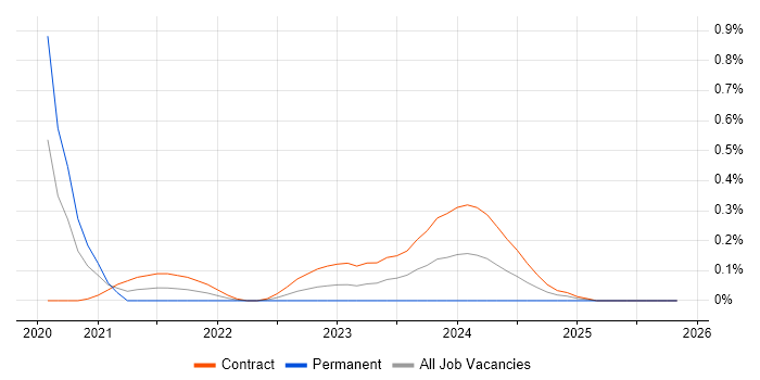 Power Platform Developer job vacancy trend in Reading