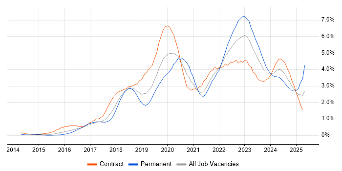 Job vacancy trend for Power Platform in Reading Job vacancy trend for Power Platform in Reading