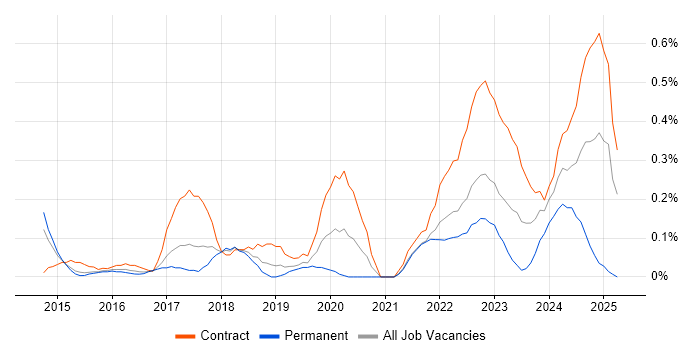 Job vacancy trend for Power Query in Reading