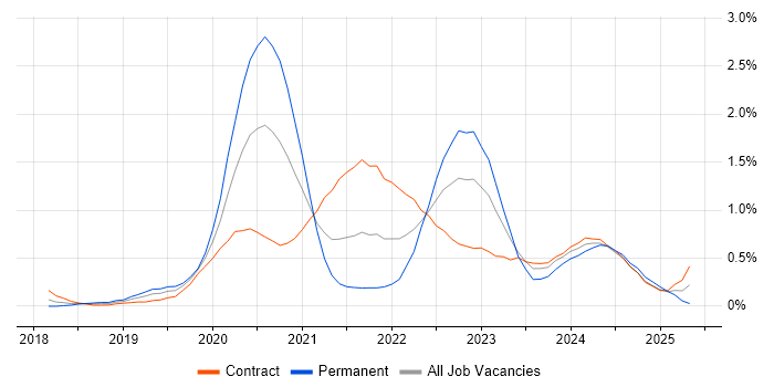 Job vacancy trend for PowerApps in Reading Job vacancy trend for PowerApps in Reading