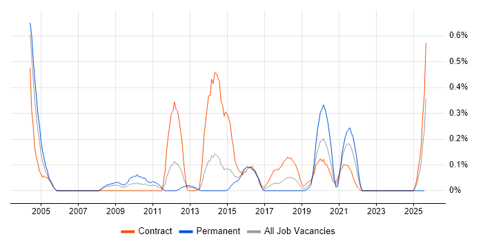 Job vacancy trend for PowerCenter in Reading