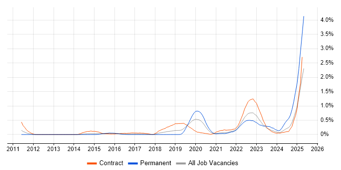 Job vacancy trend for PowerMock in Reading