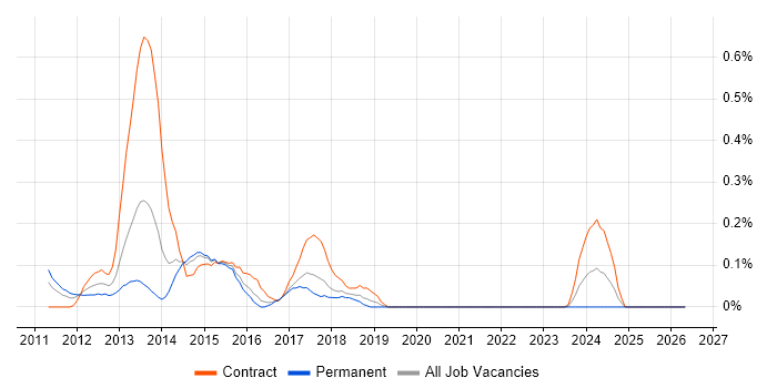 PowerPivot job vacancy trend in Reading