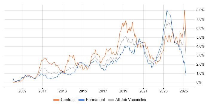 Job vacancy trend for PowerShell in Reading