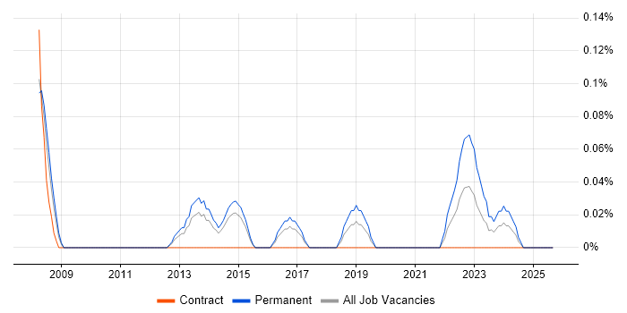 Predictive Analysis job vacancy trend in Reading