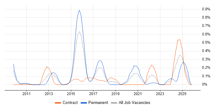Predictive Analytics job vacancy trend in Reading