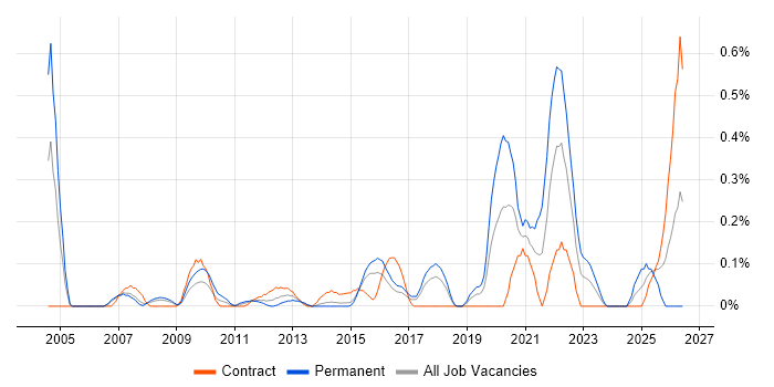 Predictive Modelling job vacancy trend in Reading