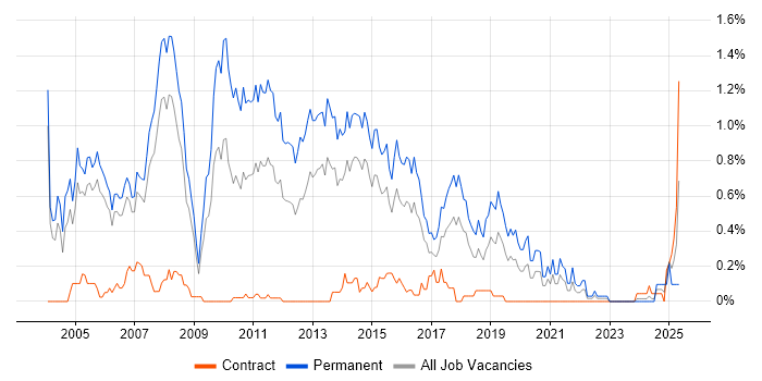 Job vacancy trend for Presales Consultant in Reading