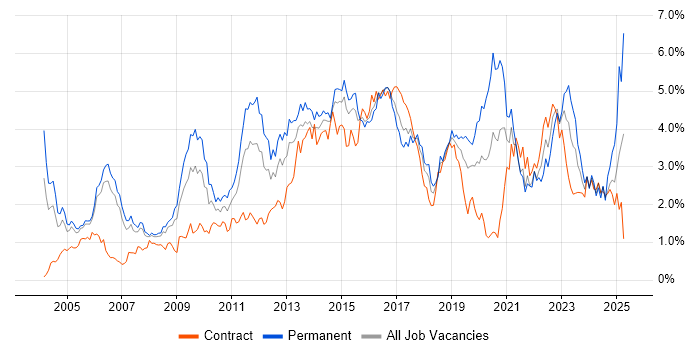 Job vacancy trend for Presentation Skills in Reading