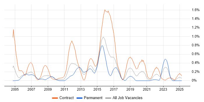 Job vacancy trend for Preventative Maintenance in Reading