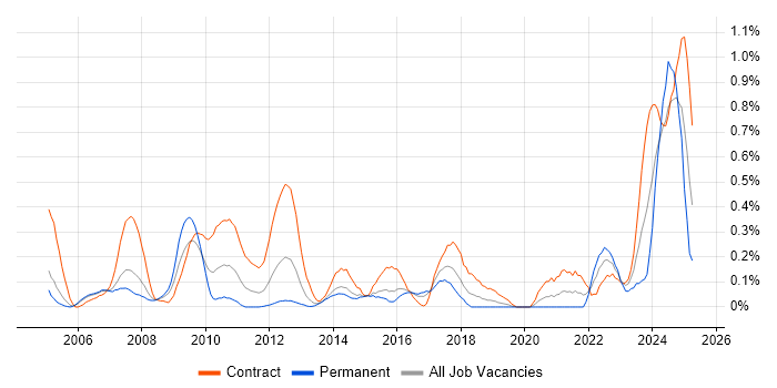 Job vacancy trend for Primavera in Reading Job vacancy trend for Primavera in Reading