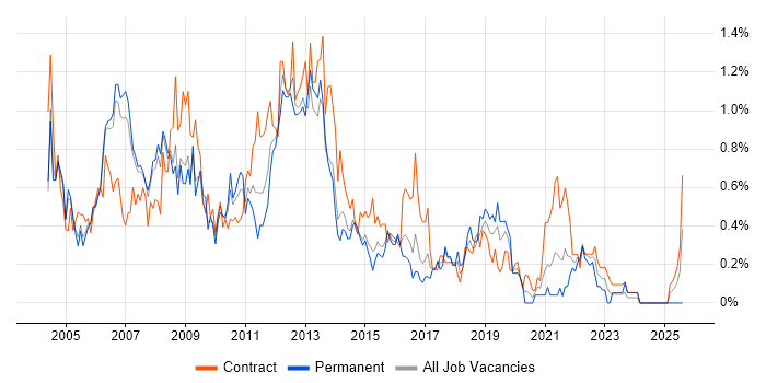 Job vacancy trend for PRINCE in Reading