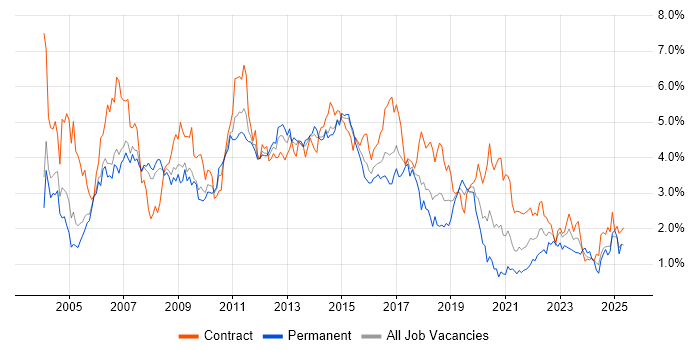 Job vacancy trend for PRINCE2 in Reading