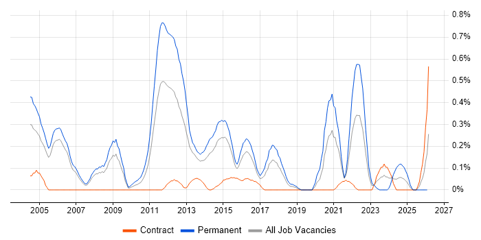 Principal Architect job vacancy trend in Reading