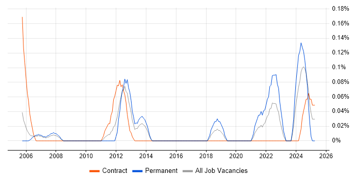 Job vacancy trend for Principal Network Engineer in Reading