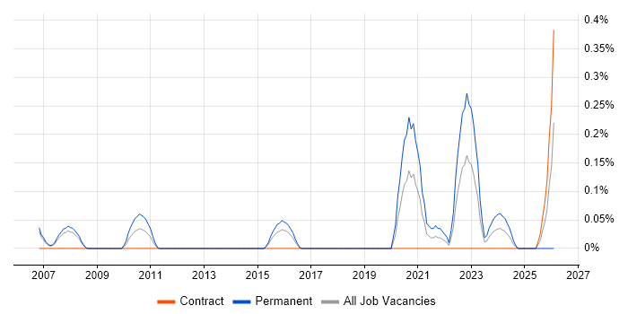 Principal Security Engineer job vacancy trend in Reading