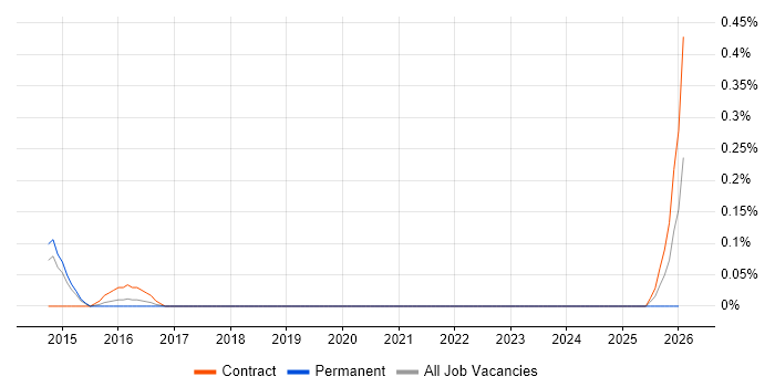 Principle of Least Privilege job vacancy trend in Reading