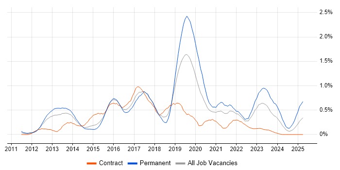 Job vacancy trend for Private Cloud in Reading Job vacancy trend for Private Cloud in Reading