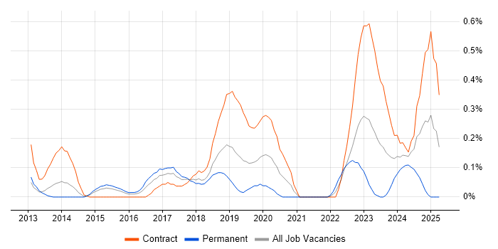 Job vacancy trend for Privileged Access Management in Reading