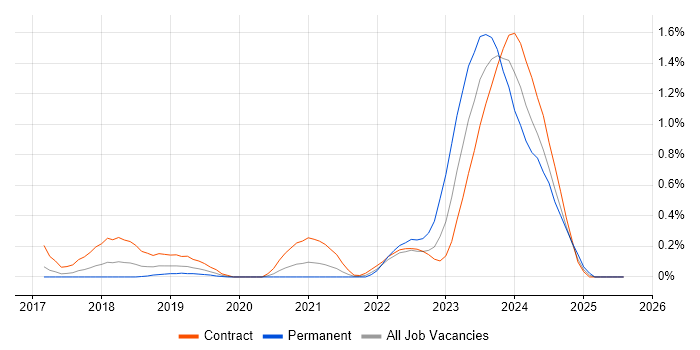Job vacancy trend for Privileged Identity Management in Reading