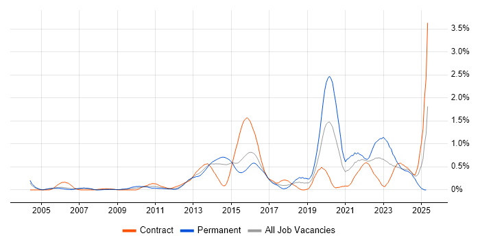 Job vacancy trend for Proactive Management in Reading