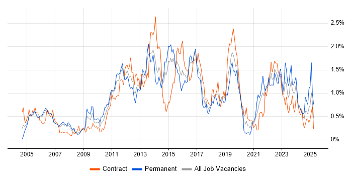Job vacancy trend for Problem Management in Reading Job vacancy trend for Problem Management in Reading