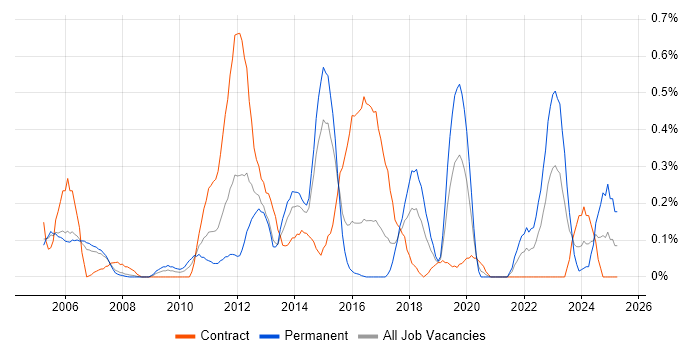 Job vacancy trend for Problem Manager in Reading Job vacancy trend for Problem Manager in Reading