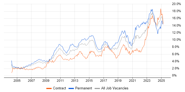 Job vacancy trend for Problem-Solving in Reading