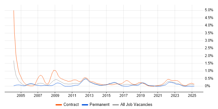 Job vacancy trend for Process Analyst in Reading