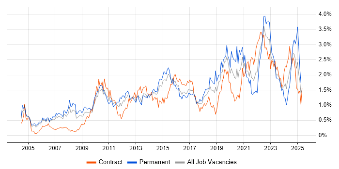 Job vacancy trend for Process Improvement in Reading
